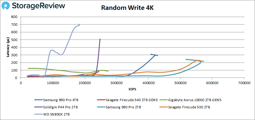 Rendimiento de escritura aleatoria Samsung 990 Pro 4TB