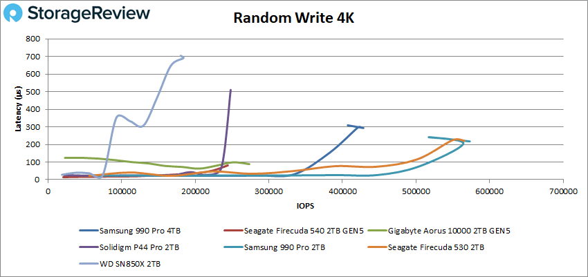 Samsung 990 Pro 4 TB zufällige Schreibleistung