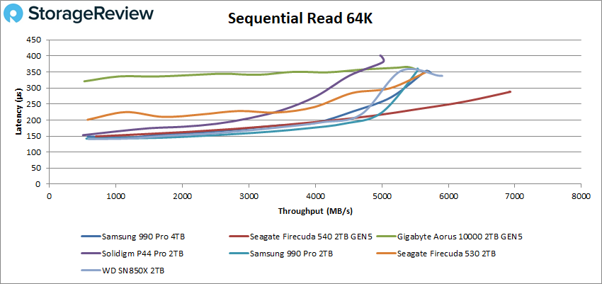 Samsung 990 Pro 4 TB sequentielle Leseleistung bei 64 KB