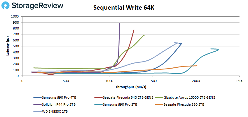 Samsung 990 Pro 4TB sequentieel schrijven 64K prestaties