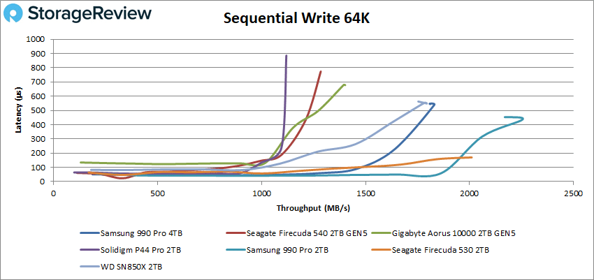 Samsung 990 Pro 4TB sequential write 64K performance