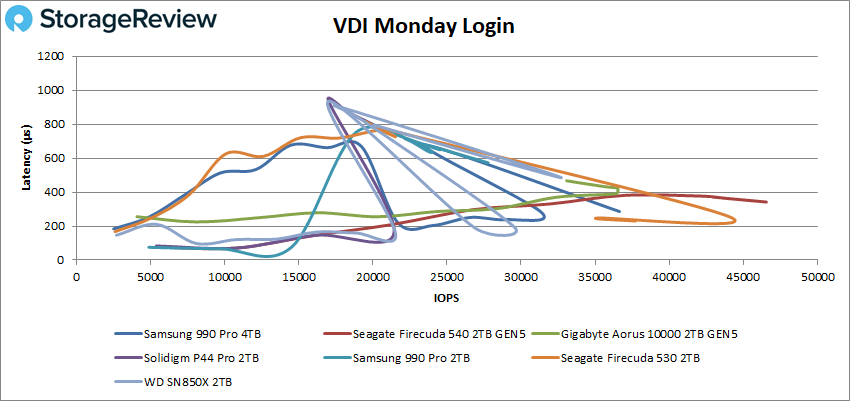 Rendimiento de inicio de sesión del lunes Samsung 990 Pro 4TB VDI