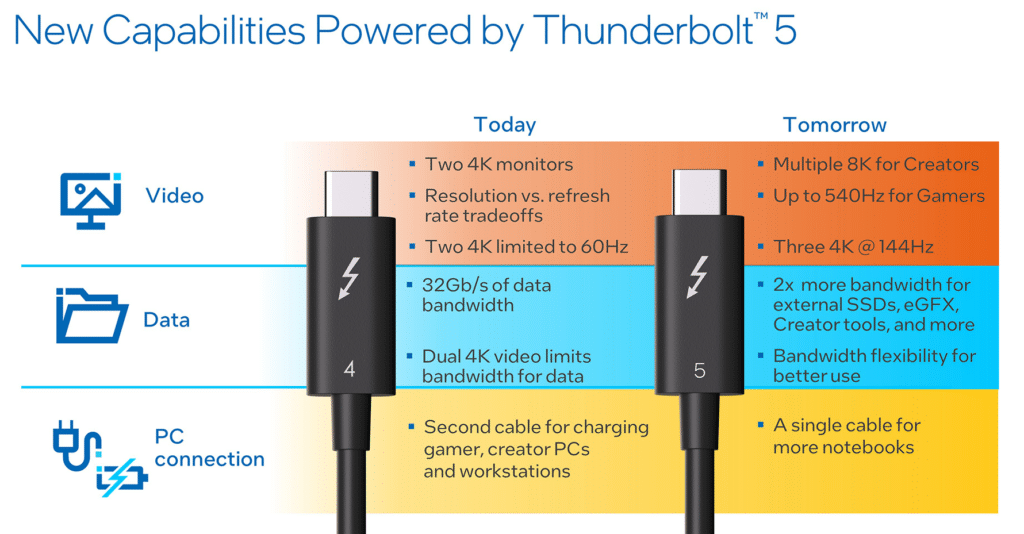 Thunderbolt 5 improvements over Thunderbolt 4