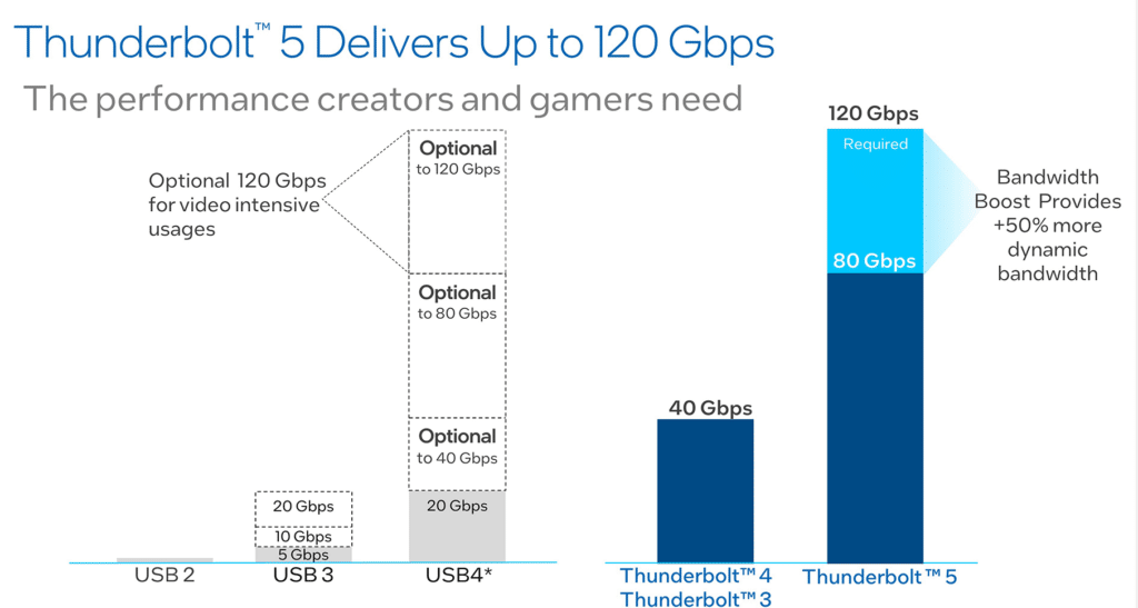 Thunderbolt 5 performance