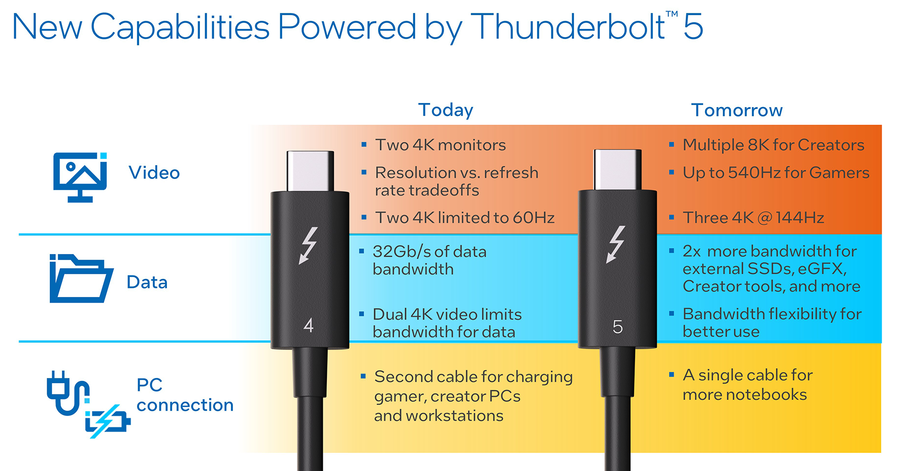 Intel presenta Thunderbolt 5 