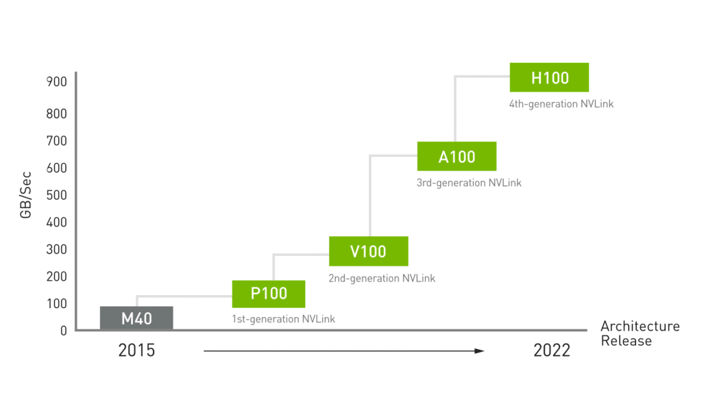 Evolutie van NVLink-prestaties