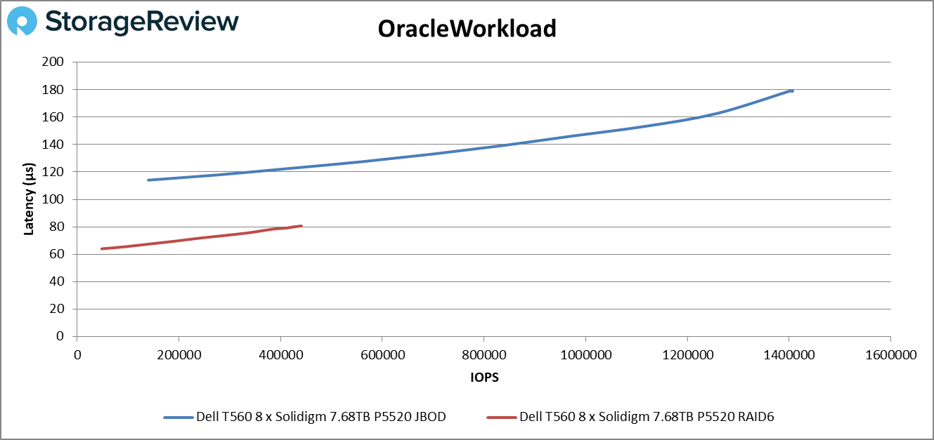 Dell PowerEdge T560 Oracle-workload