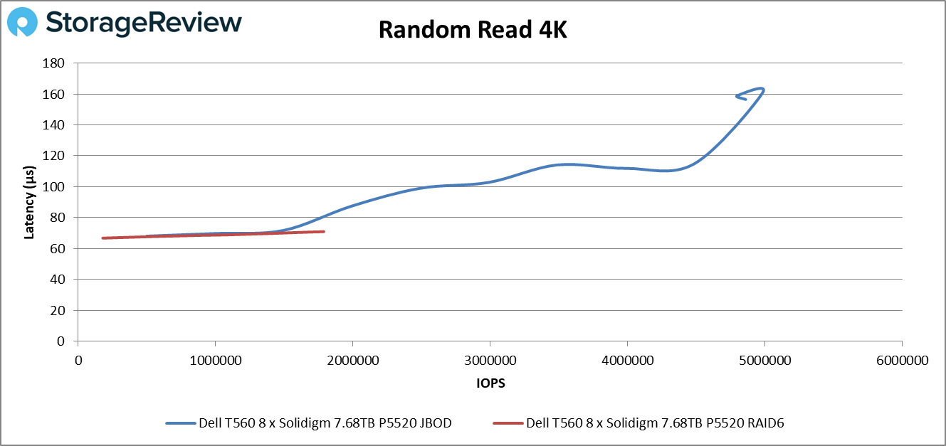 Dell PowerEdge T560 4K Random Read