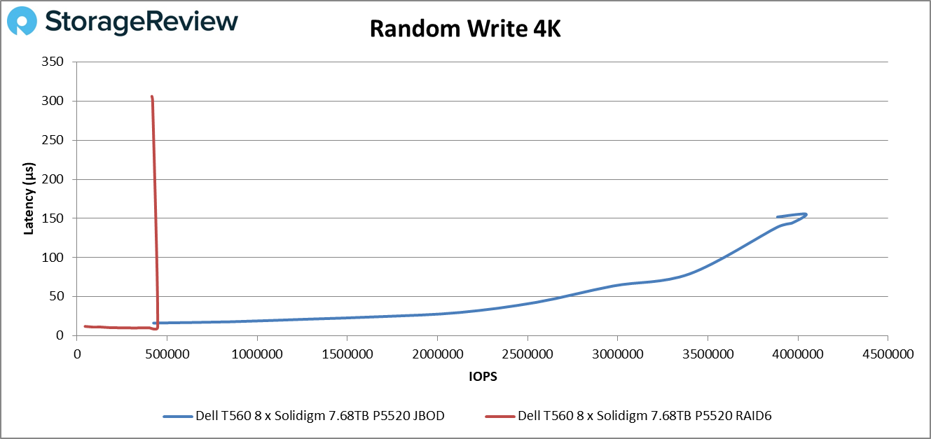 Dell PowerEdge T560 Random Write 4K