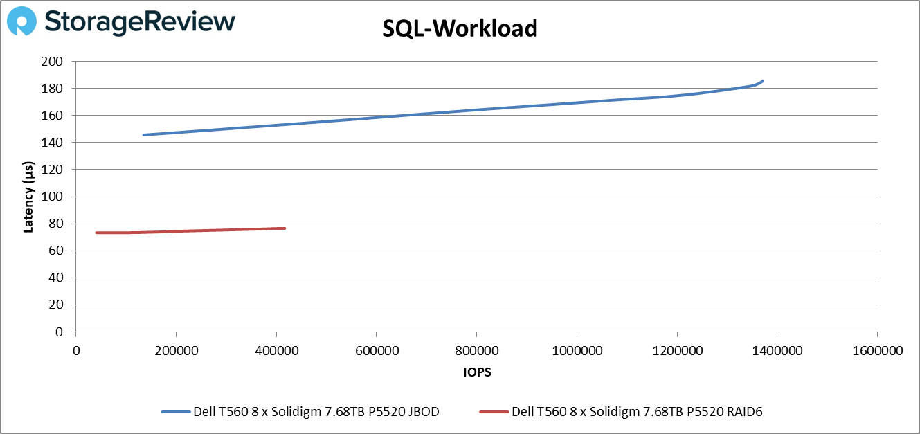 Dell PowerEdge T560 SQL-workload