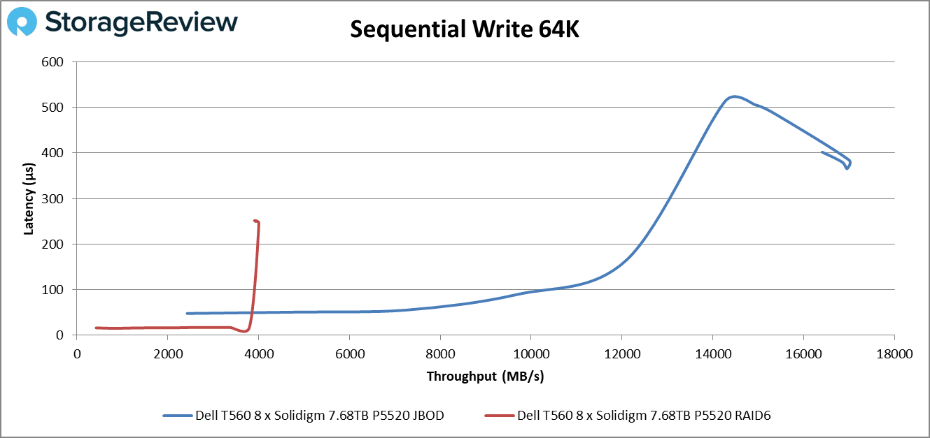 Dell PowerEdge T560 Sequential Write 64k
