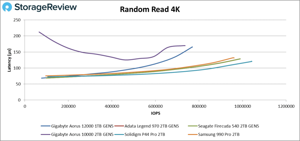 Gigabyte Aorus 12000 random read 4k