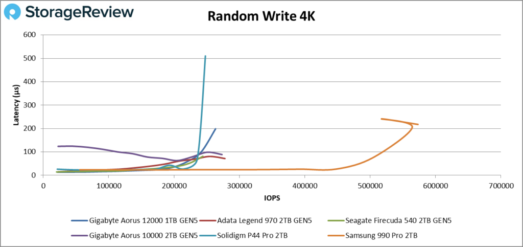 Gigabyte Aorus 12000 random write 4k