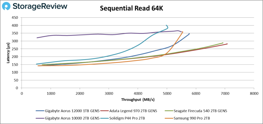 Gigabyte Aorus 12000 sequential read 64k