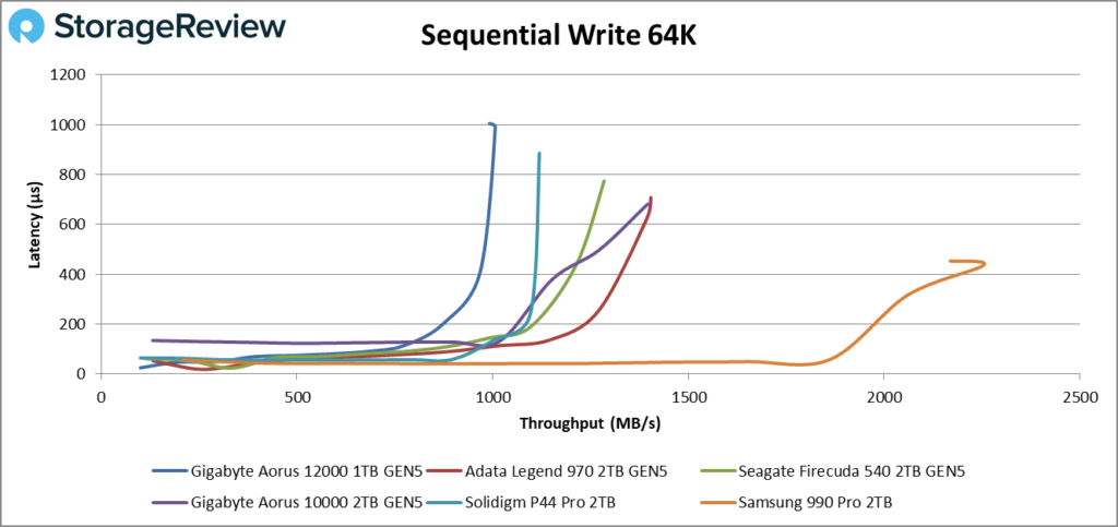 Gigabyte Aorus 12000 sequential write 64k