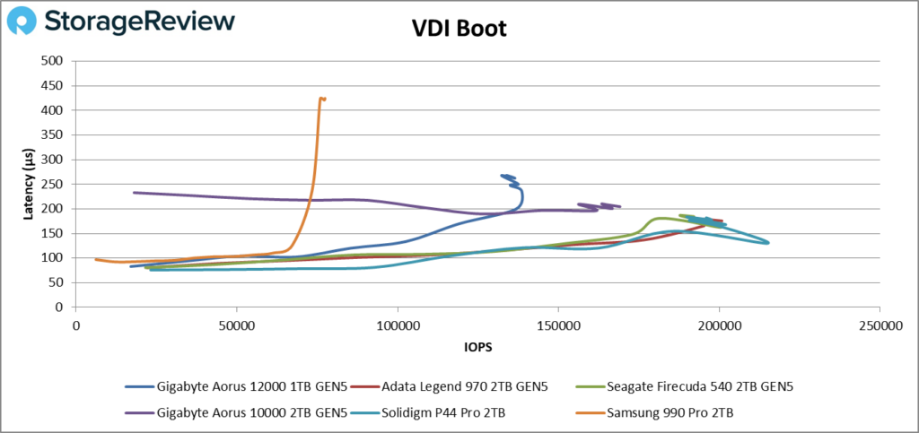 Gigabyte Aorus 12000 VDI boot