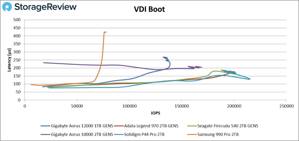 Gigabyte Aorus 12000 VDI-start