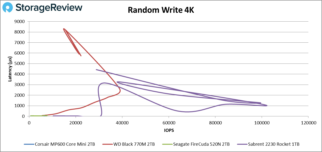 Mp 600 Core Mini random write 4k