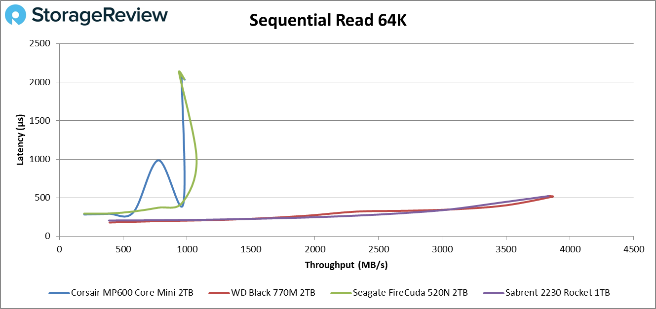 MP600 Core Mini Sequential read 64k