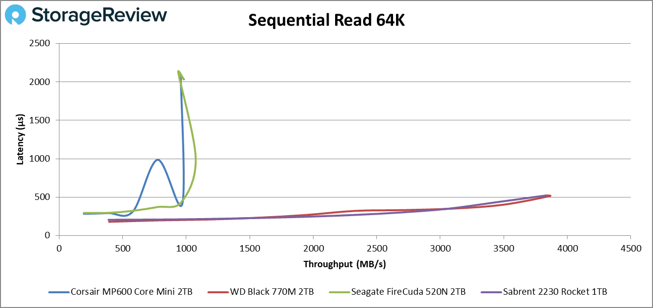 Leitura sequencial MP600 Core Mini 64k