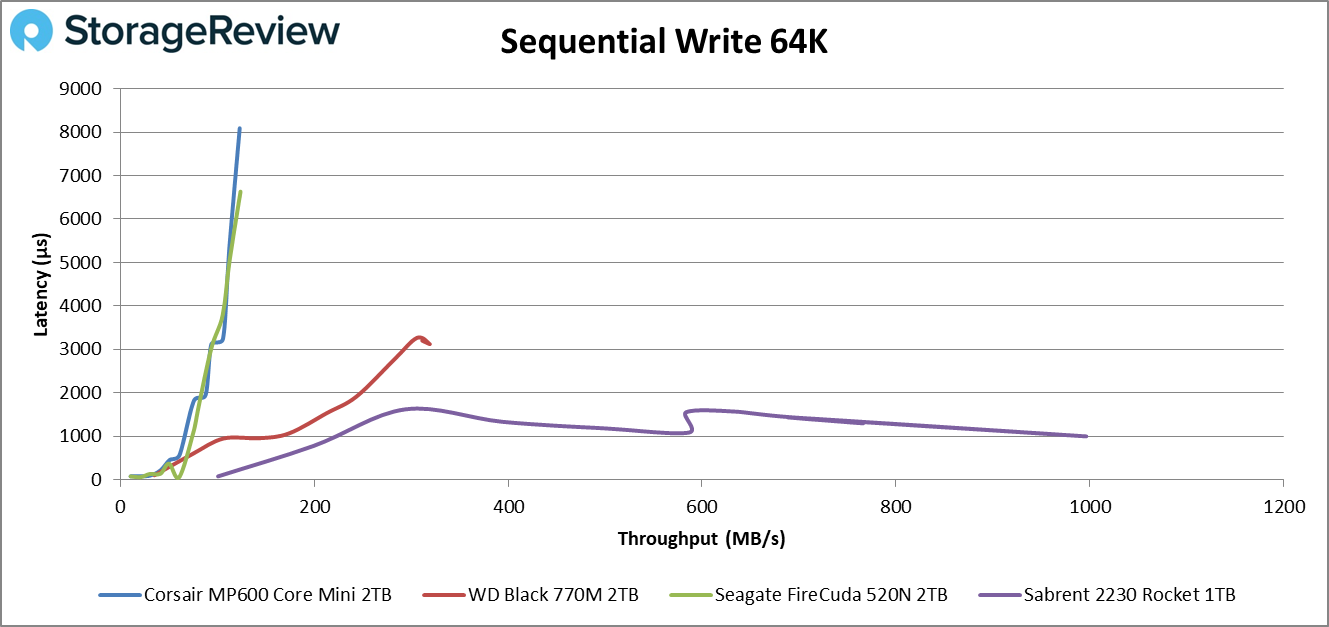 Mp600 Core Mini seq write 64k