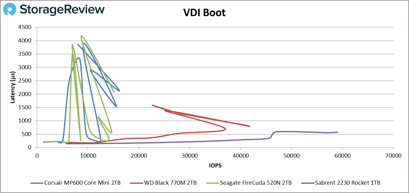 Inicialização Mini VDI Mp600 Core