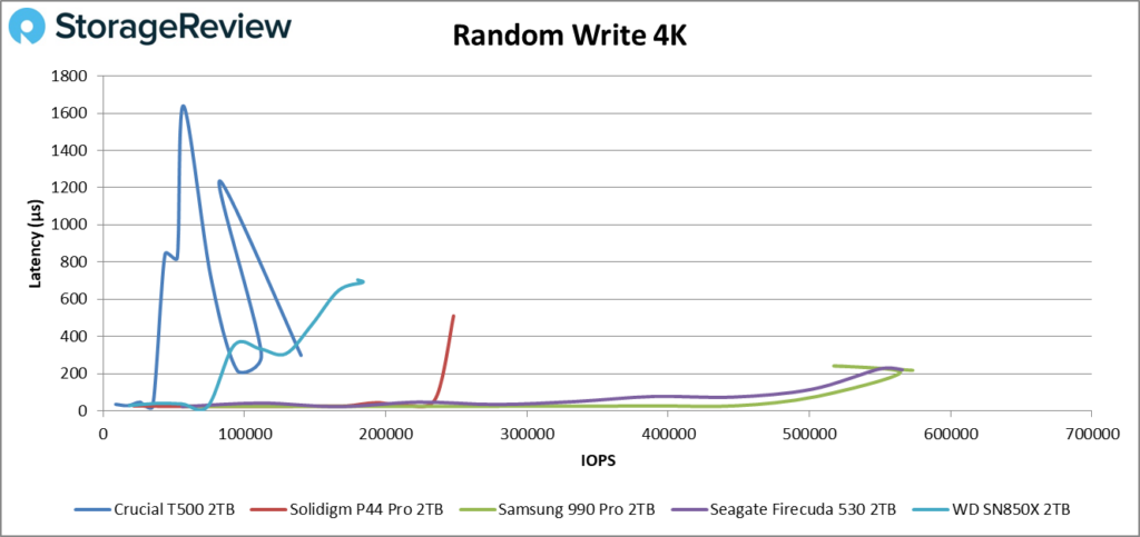 Crucial T500 random write 4k performance