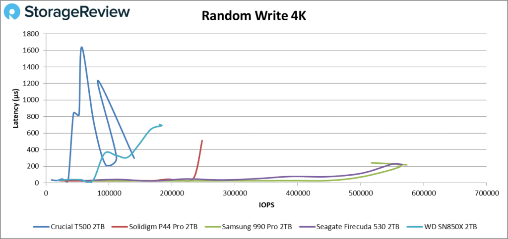 Performances 500K en écriture aléatoire du Crucial T4