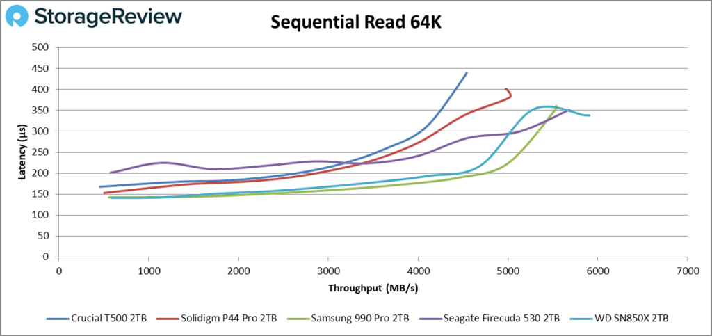 Desempenho de leitura sequencial Crucial T500 de 64k