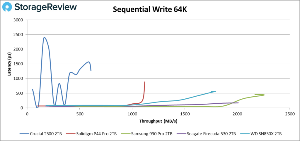 Crucial T500 sequential write 64k performance
