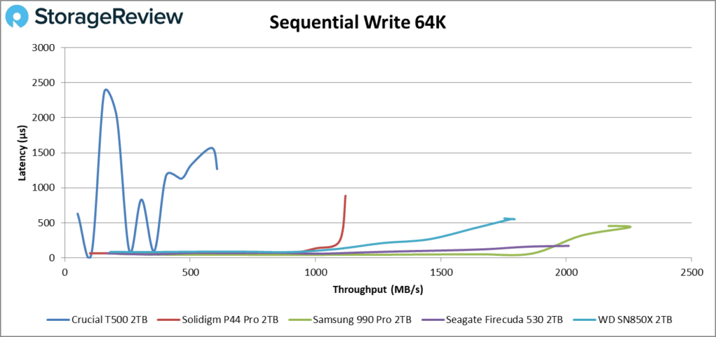 Escritura secuencial Crucial T500 con rendimiento de 64k