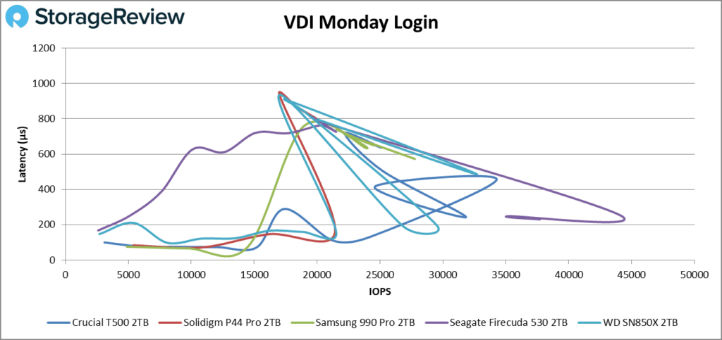 Crucial T500 VDI Monday Login performance