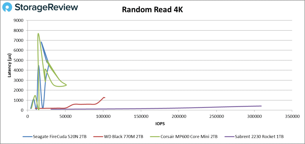 希捷 FireCuda 520N 随机读取 4k 性能