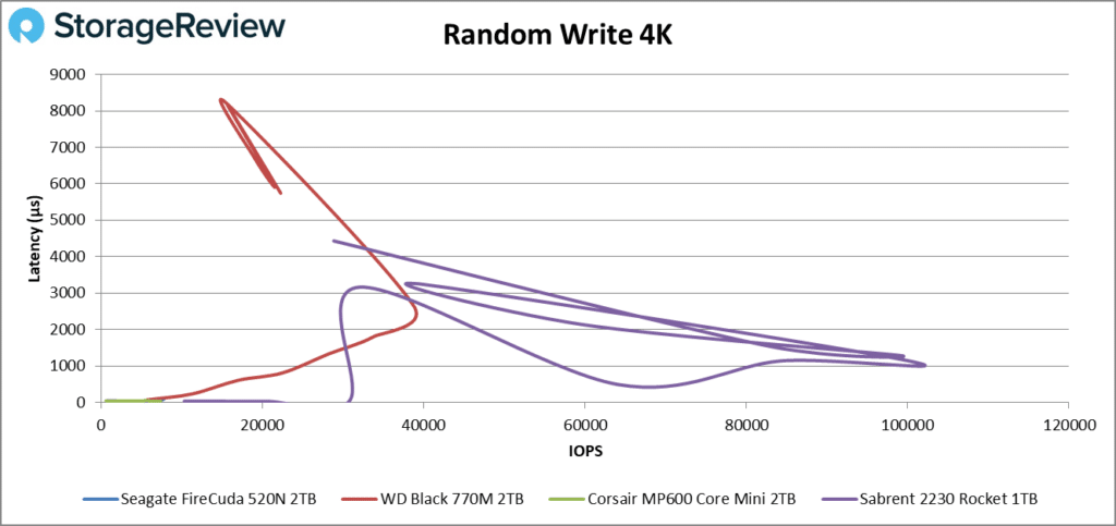 Seagate FireCuda 520N Random write 4k performance 