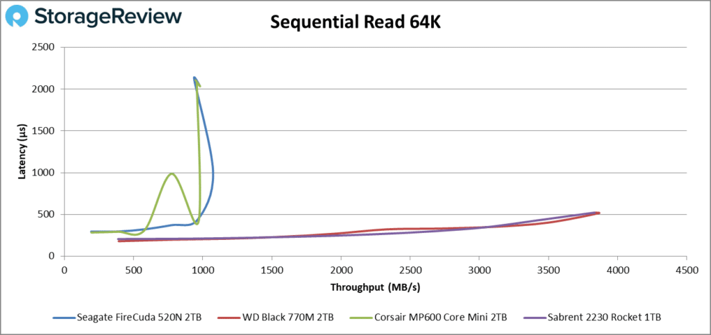 Sequentielle Leseleistung der Seagate FireCuda 520N