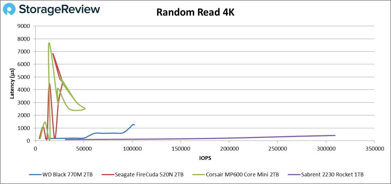 WD ブラック SN770M 2230 ランダム読み取り 4k