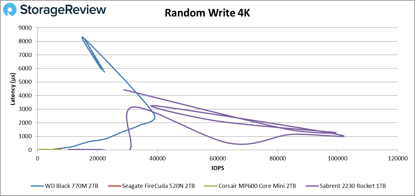 WD ブラック SN770M 2230 ランダム書き込み 4k