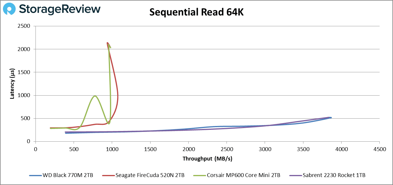 WD ブラック SN770M 2230 シーケンシャル読み取り 64k