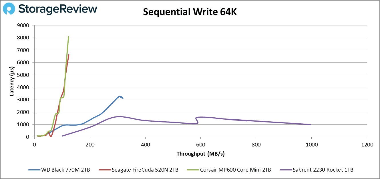 WD Black SN770M 2230 Sequential Write 64k