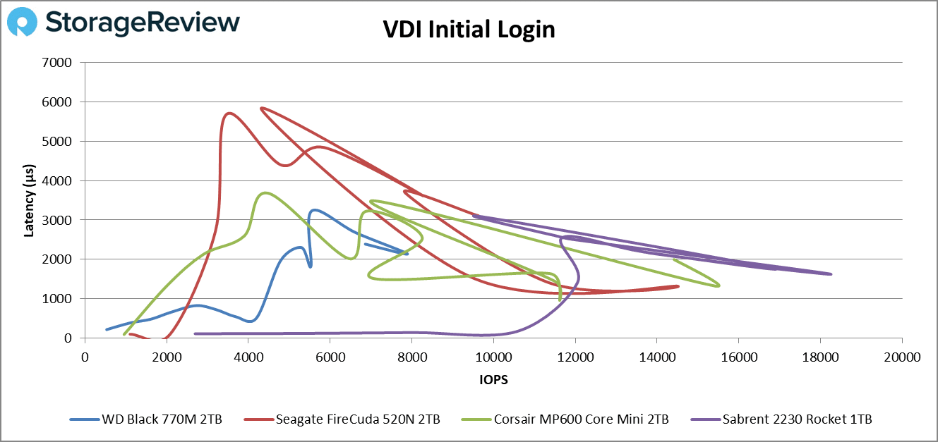 WD ブラック SN770M 2230 VDI 初回ログイン