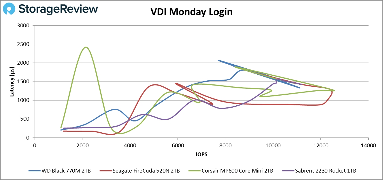 WD Black SN770M 2230 Monday Login