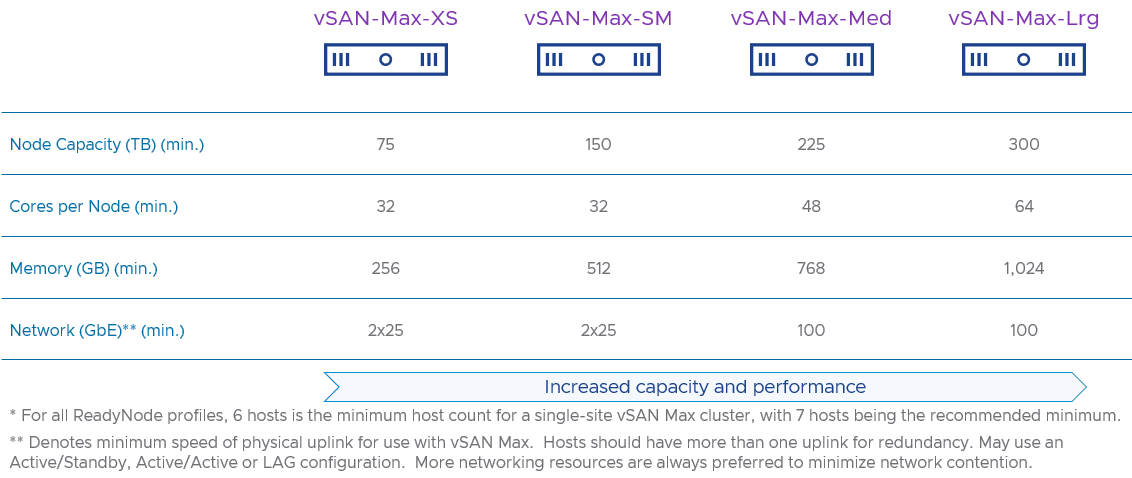 Old vSAN Max Node Profiles