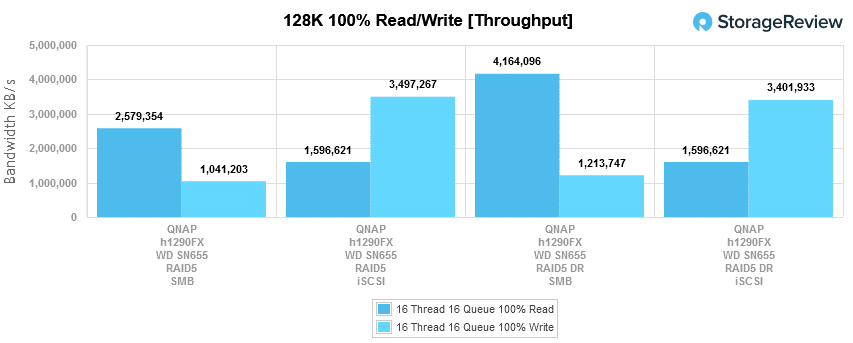 TS-h1290FX 128k throughput