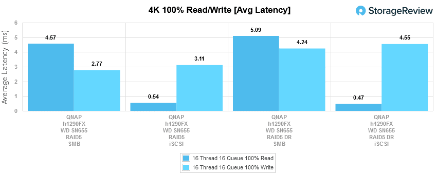 h1290fx gemiddelde latentiegrafiek