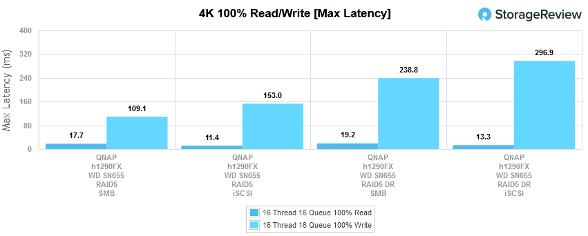 qnap ts-h1290fx maximale latentiegrafiek