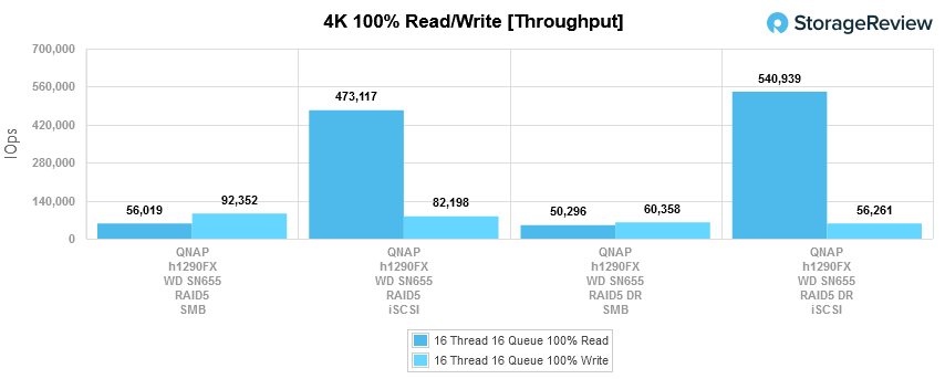4k read write throughput test chart