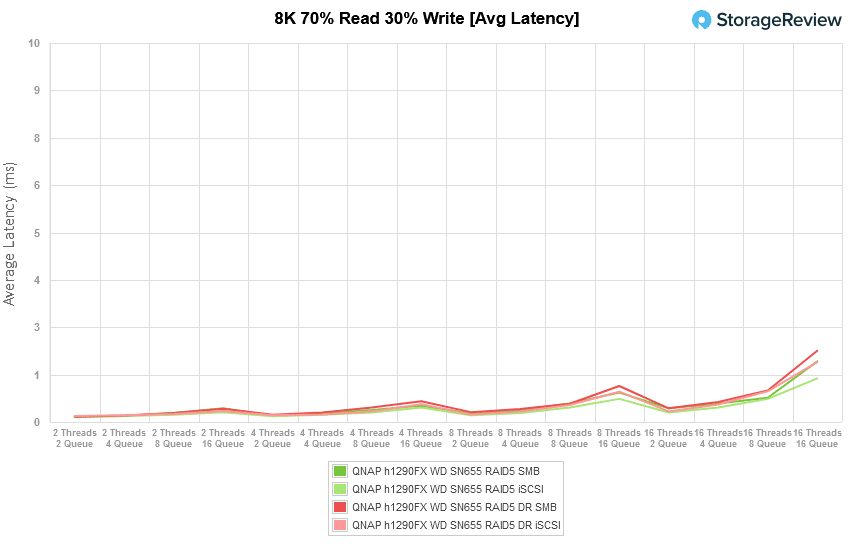 TS-h1290FX 8k 70/30 Avg Latency