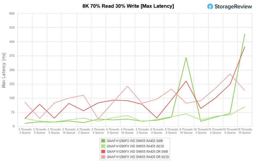 TS-h1290FX 8k 70/30 max latency graph