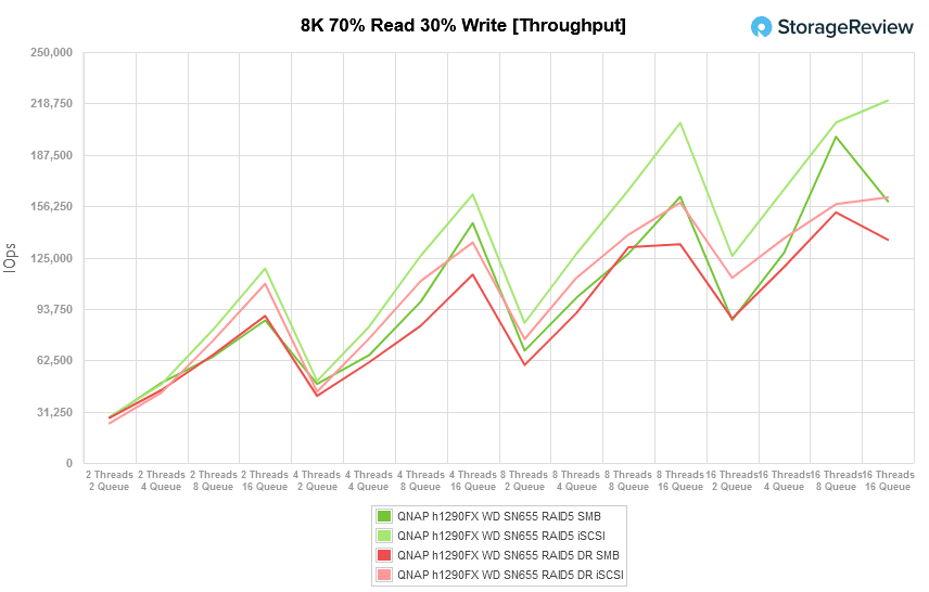 TS-h1290FX 8k 70/30 throughput graph 