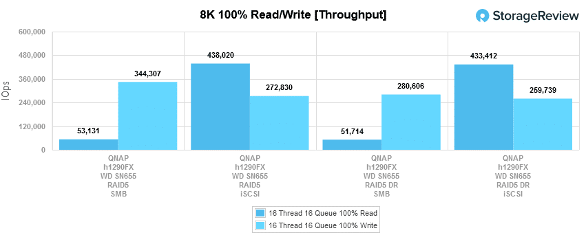 qnap TS-h1290FX 8k throughput chart